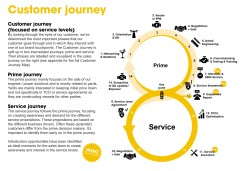 De Customer Journey van Pon Power. De connectie van product met service